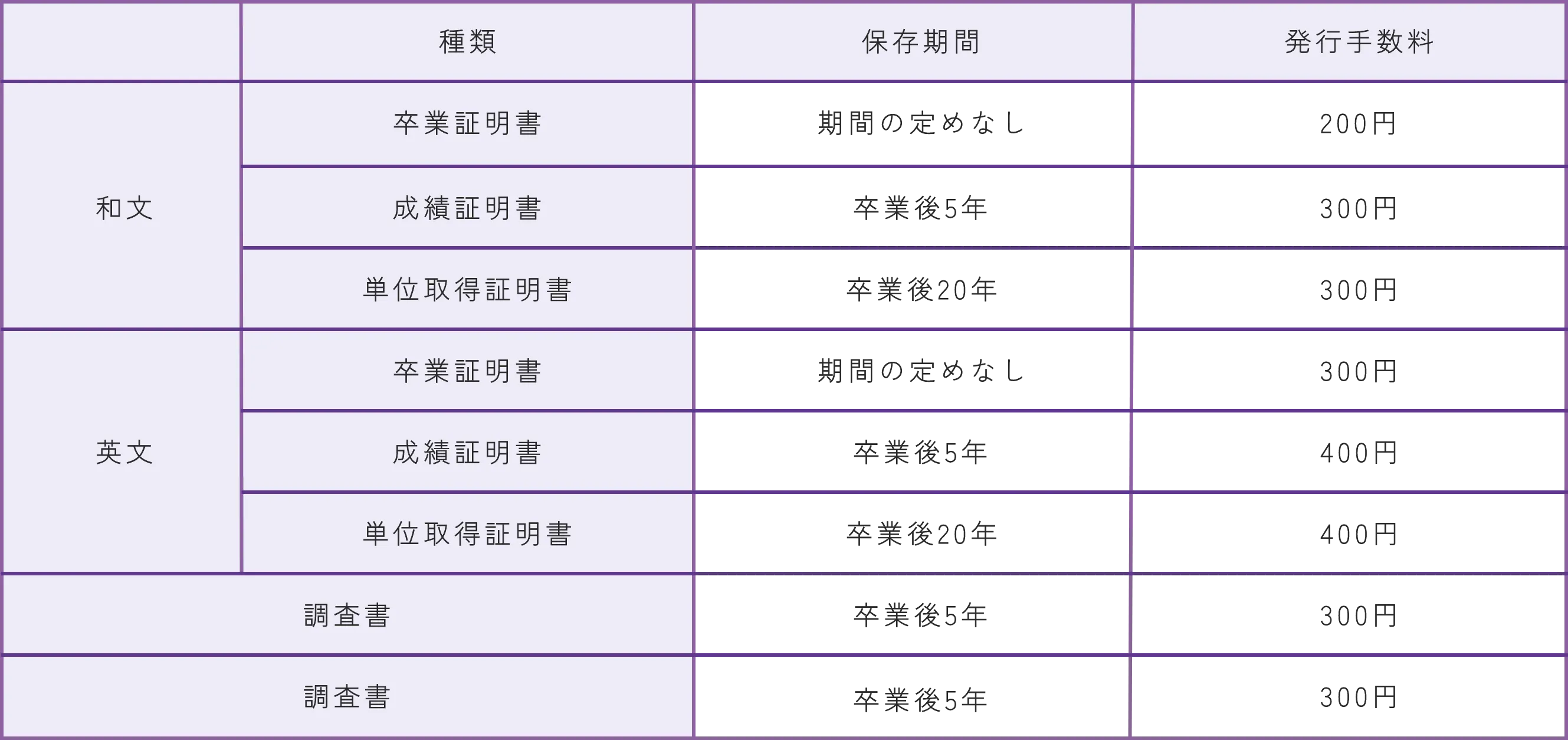 証明書の種類・保存期間・発行手数料一覧