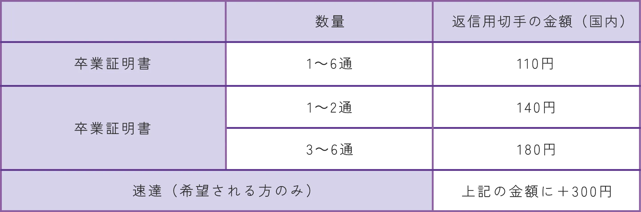 返信用切手の金額一覧