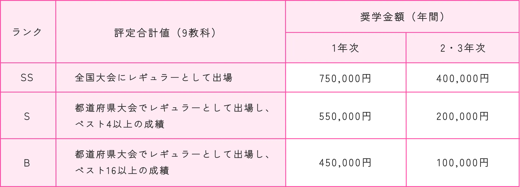 運動部奨学金制度